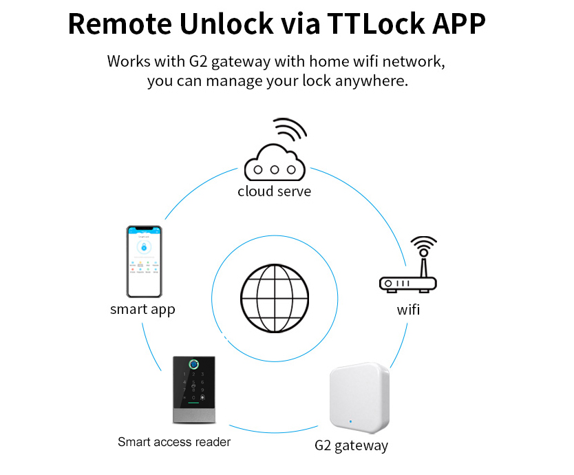TTlock unlock remotely via gateway and WIFI