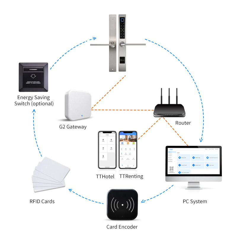 TTlock Management System