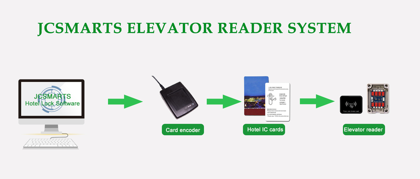 Hotel RF Card Floor Control Lift Reader Elevator Controller System ...