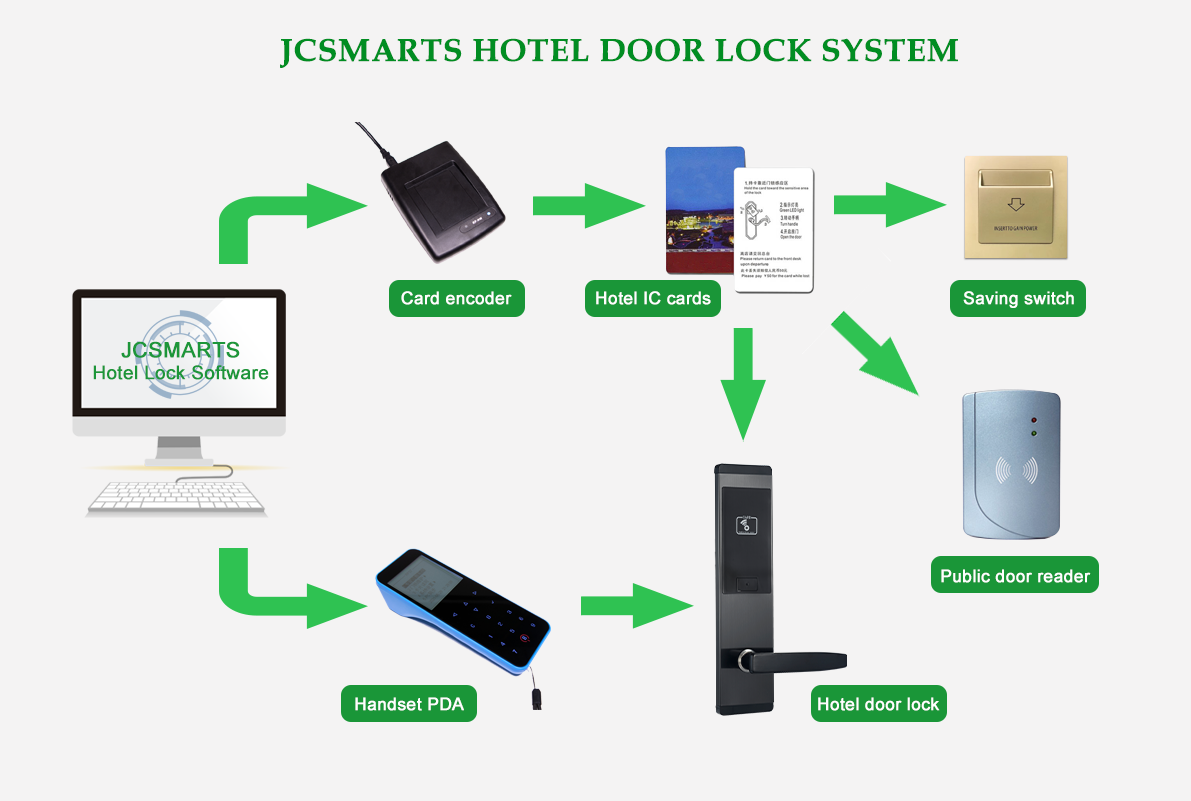 Hotel Lock System Description