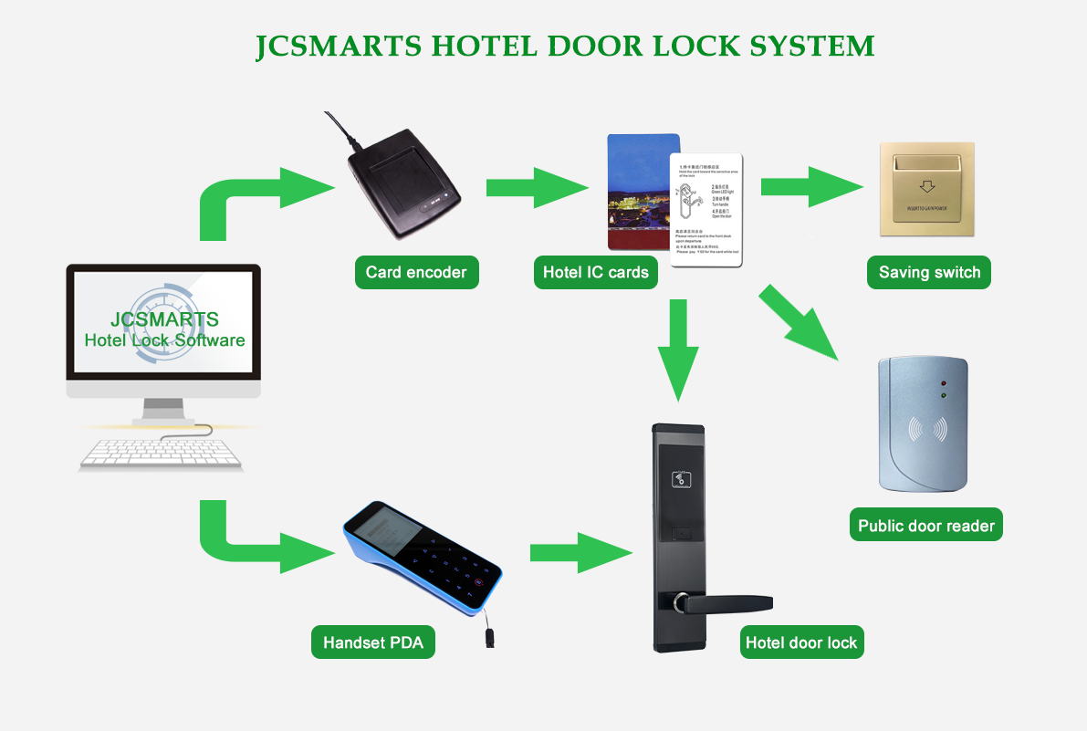 Hotel on sale lock card