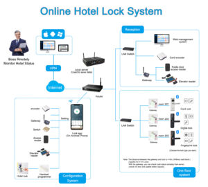 Smart Hotel Lock System Runs on LAN