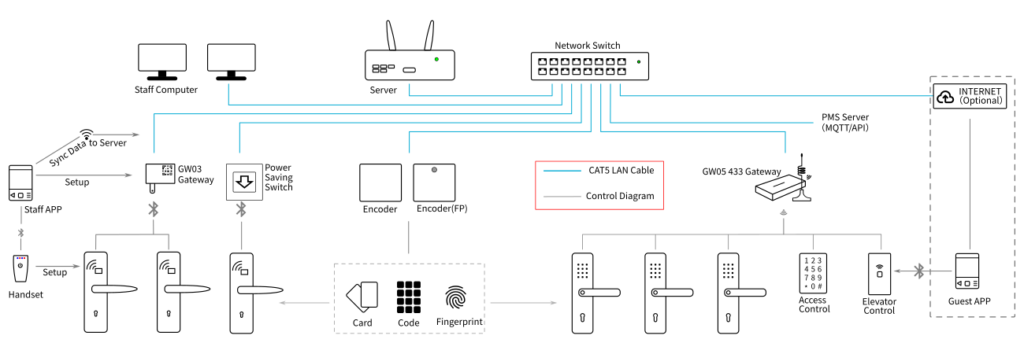 LAN hotel lock system diagram